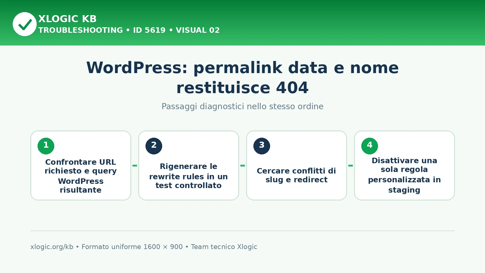 WordPress permalink data nome 404: passaggi diagnostici e correzioni