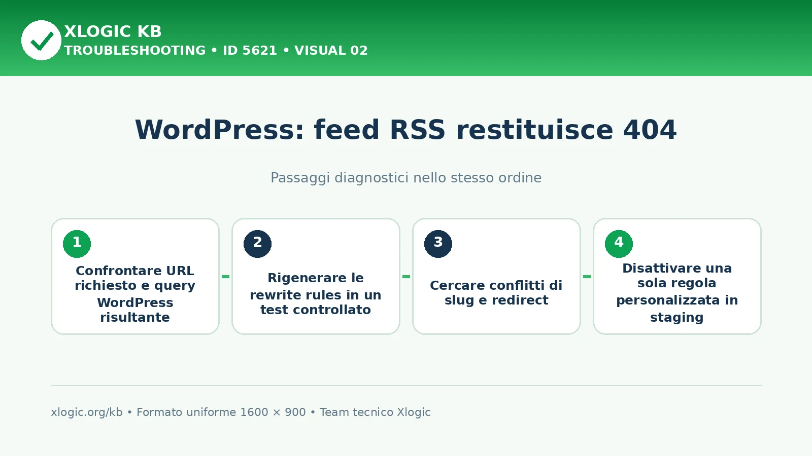 WordPress feed RSS 404: passaggi diagnostici e correzioni