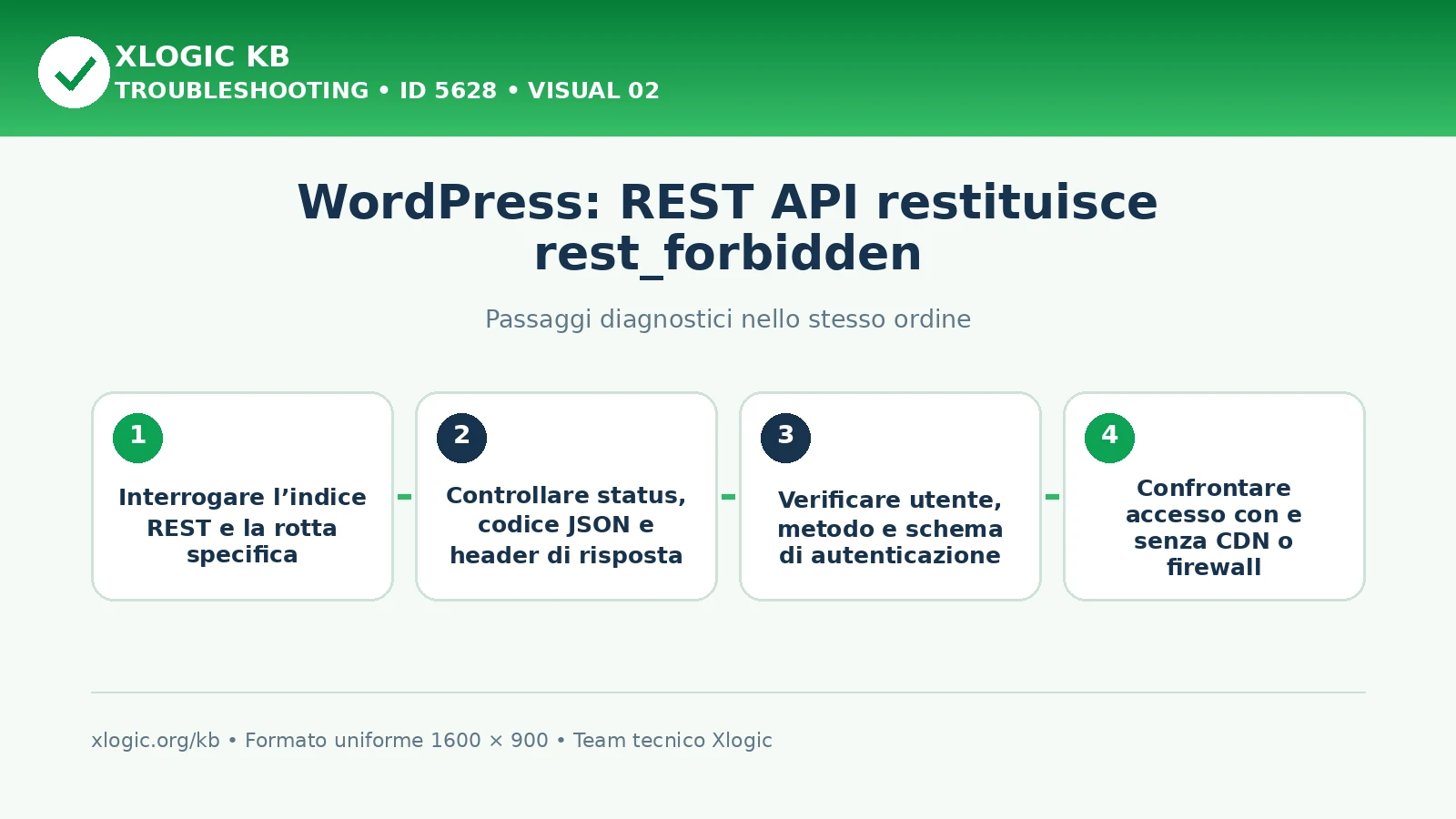 WordPress REST API rest_forbidden: passaggi diagnostici e correzioni