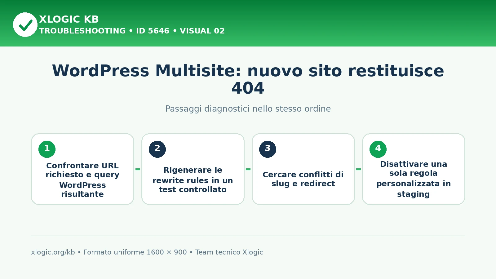 WordPress Multisite nuovo sito 404: passaggi diagnostici e correzioni