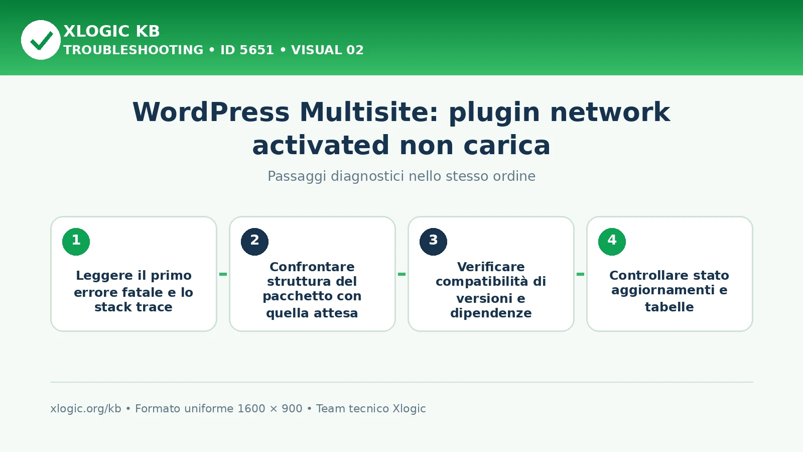 WordPress Multisite plugin network activated: passaggi diagnostici e correzioni