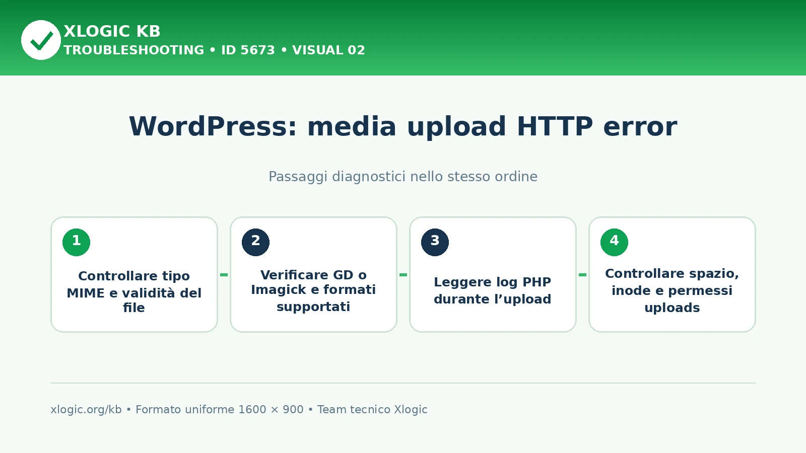WordPress media upload HTTP error: passaggi diagnostici e correzioni