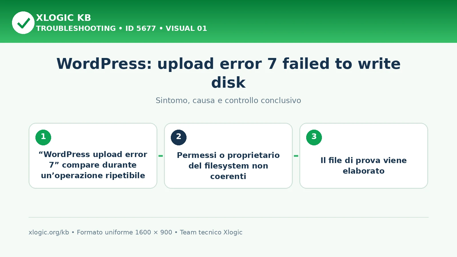 WordPress: upload error 7 failed to write disk