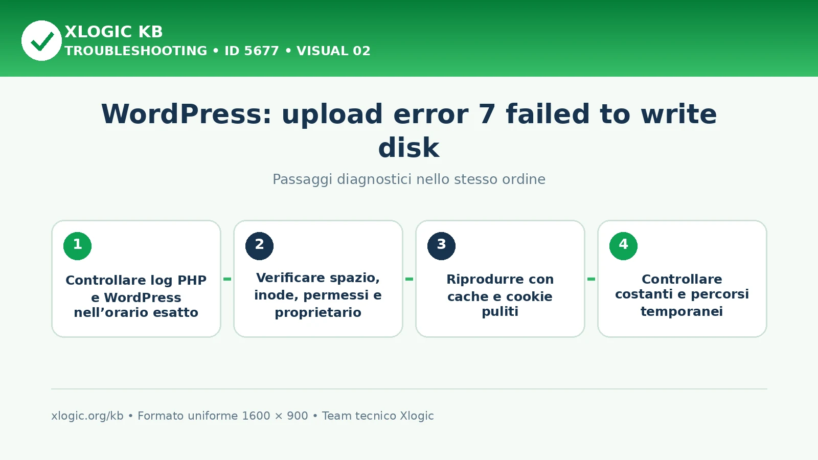 WordPress upload error 7: passaggi diagnostici e correzioni