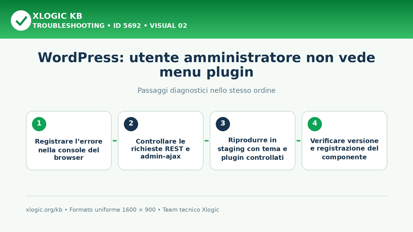 Amministratore non vede menu plugin: passaggi diagnostici e correzioni