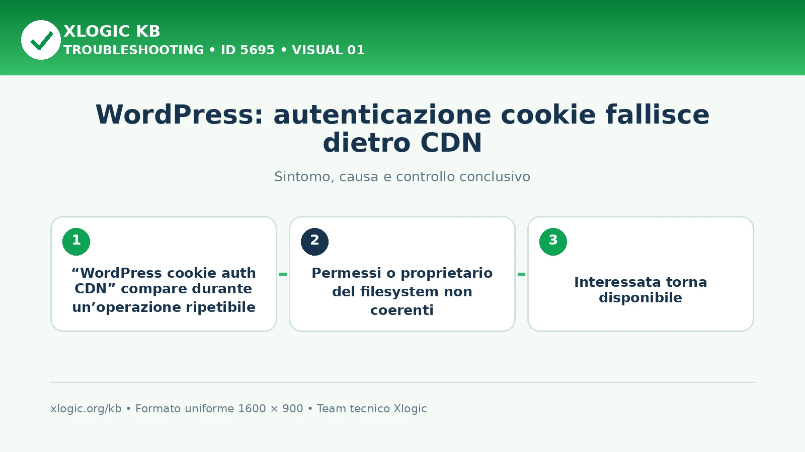 WordPress: autenticazione cookie fallisce dietro CDN