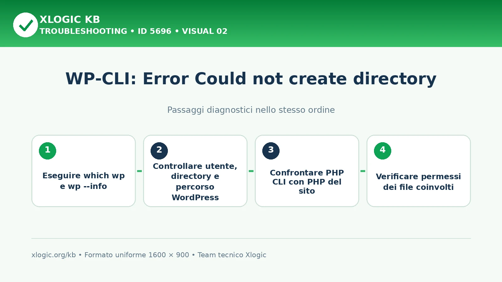 WP-CLI could not create directory: passaggi diagnostici e correzioni