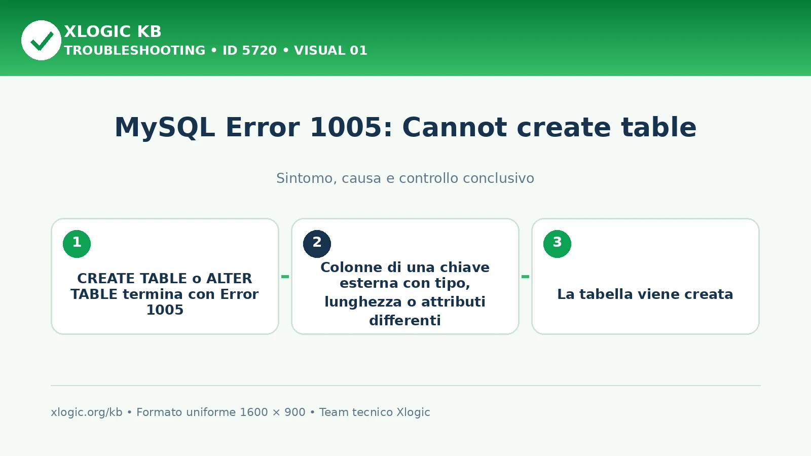 MySQL Error 1005: Cannot create table