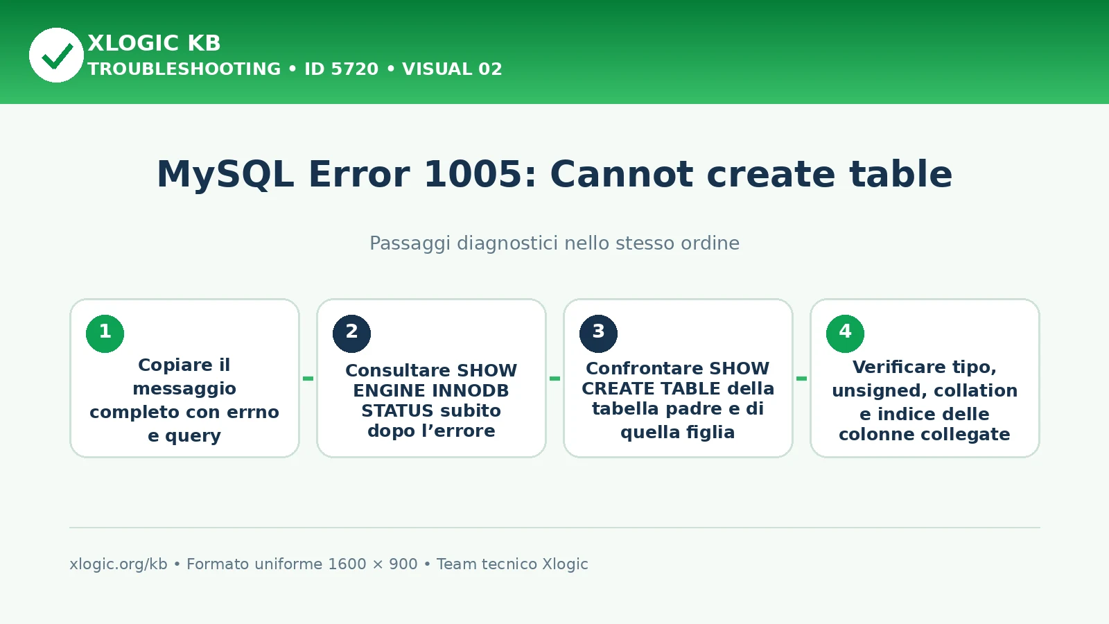 MySQL Error 1005 Cannot create table: passaggi diagnostici e correzioni