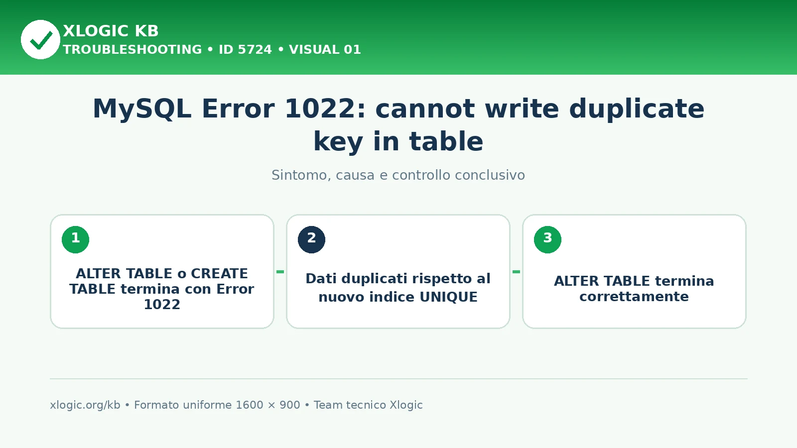 MySQL Error 1022: cannot write duplicate key in table