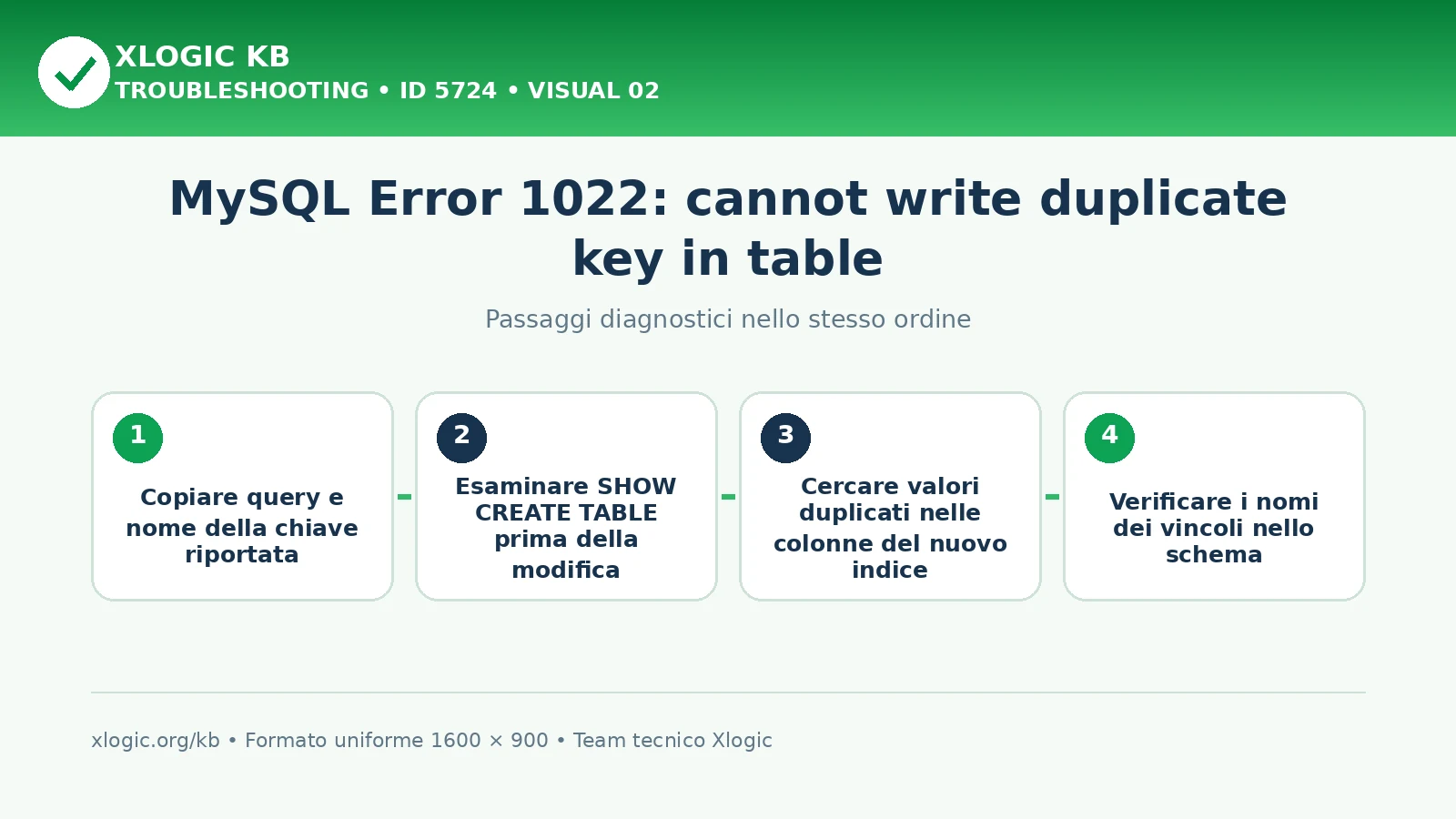 MySQL Error 1022 duplicate key table: passaggi diagnostici e correzioni