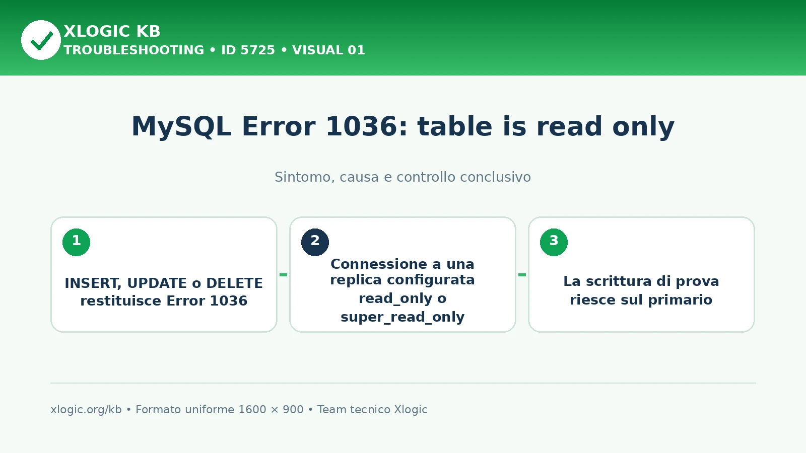 MySQL Error 1036: table is read only
