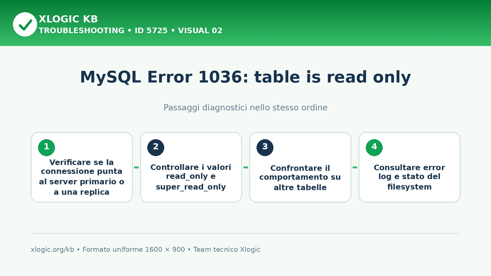 MySQL Error 1036 table read only: passaggi diagnostici e correzioni