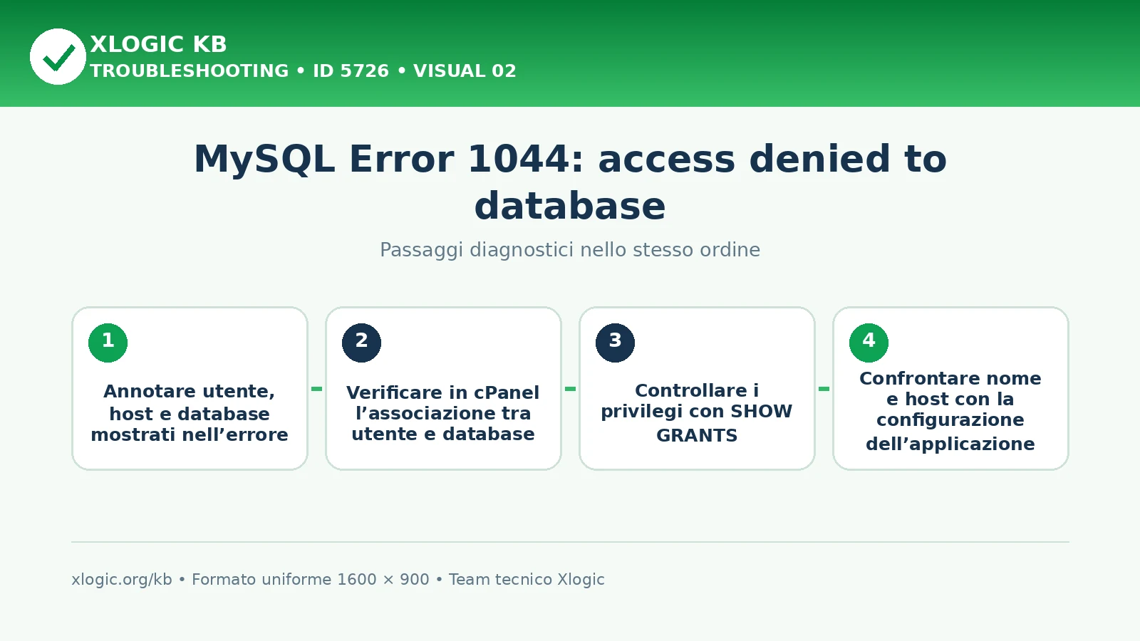 MySQL Error 1044 access denied database: passaggi diagnostici e correzioni