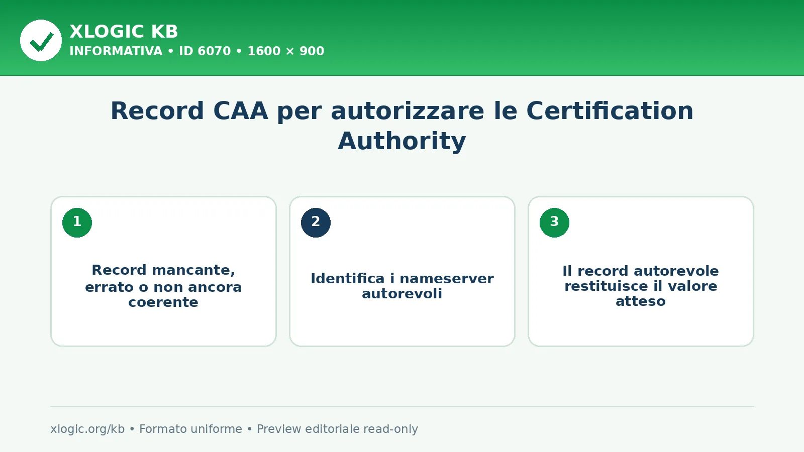Record CAA per autorizzare le Certification Authority