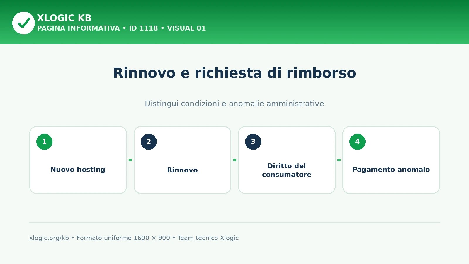 Rimborso dopo il rinnovo: distinzione tra garanzia e anomalia amministrativa