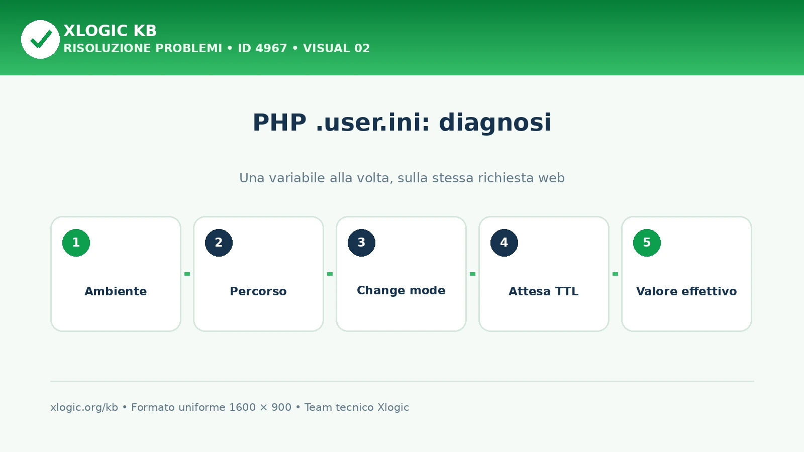 PHP .user.ini non applicato: sequenza di diagnosi