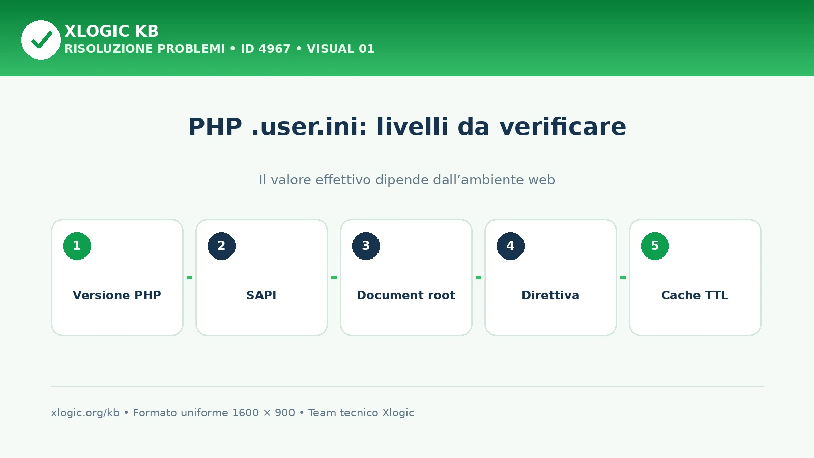 PHP .user.ini non applicato: diagnosi e soluzione