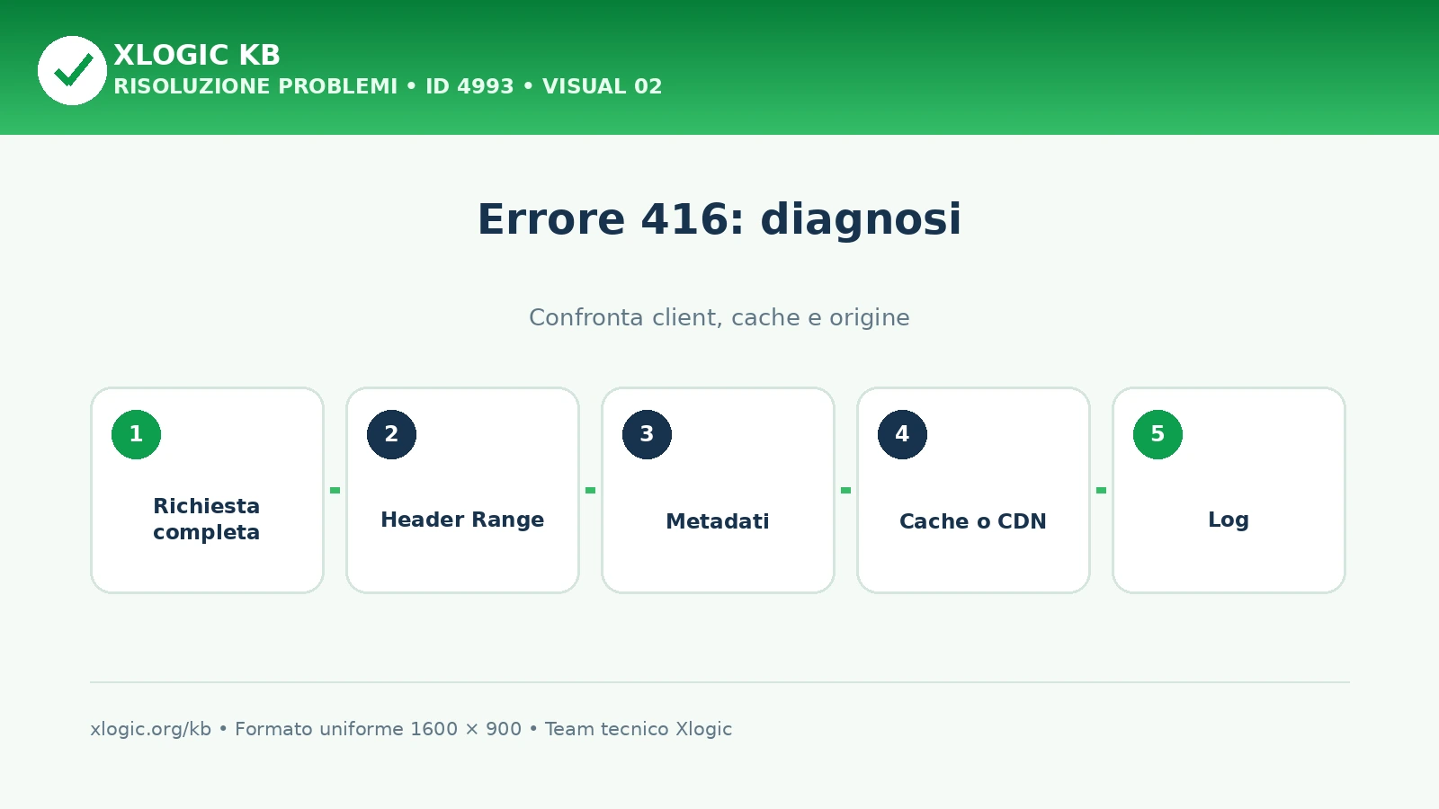 Errore 416 Range Not Satisfiable: sequenza di diagnosi