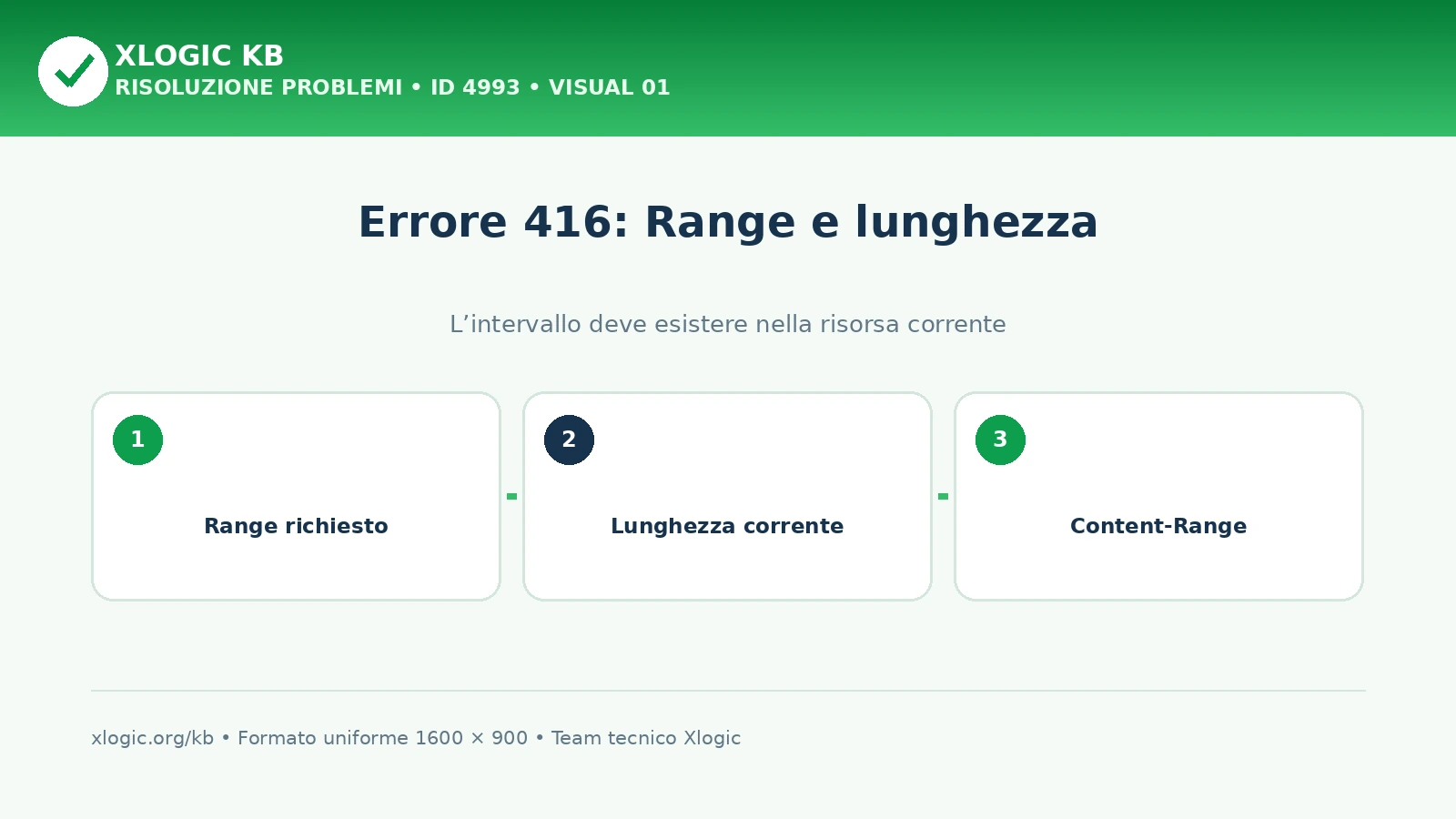 Errore 416 Range Not Satisfiable: confronto tra Range e Content-Range