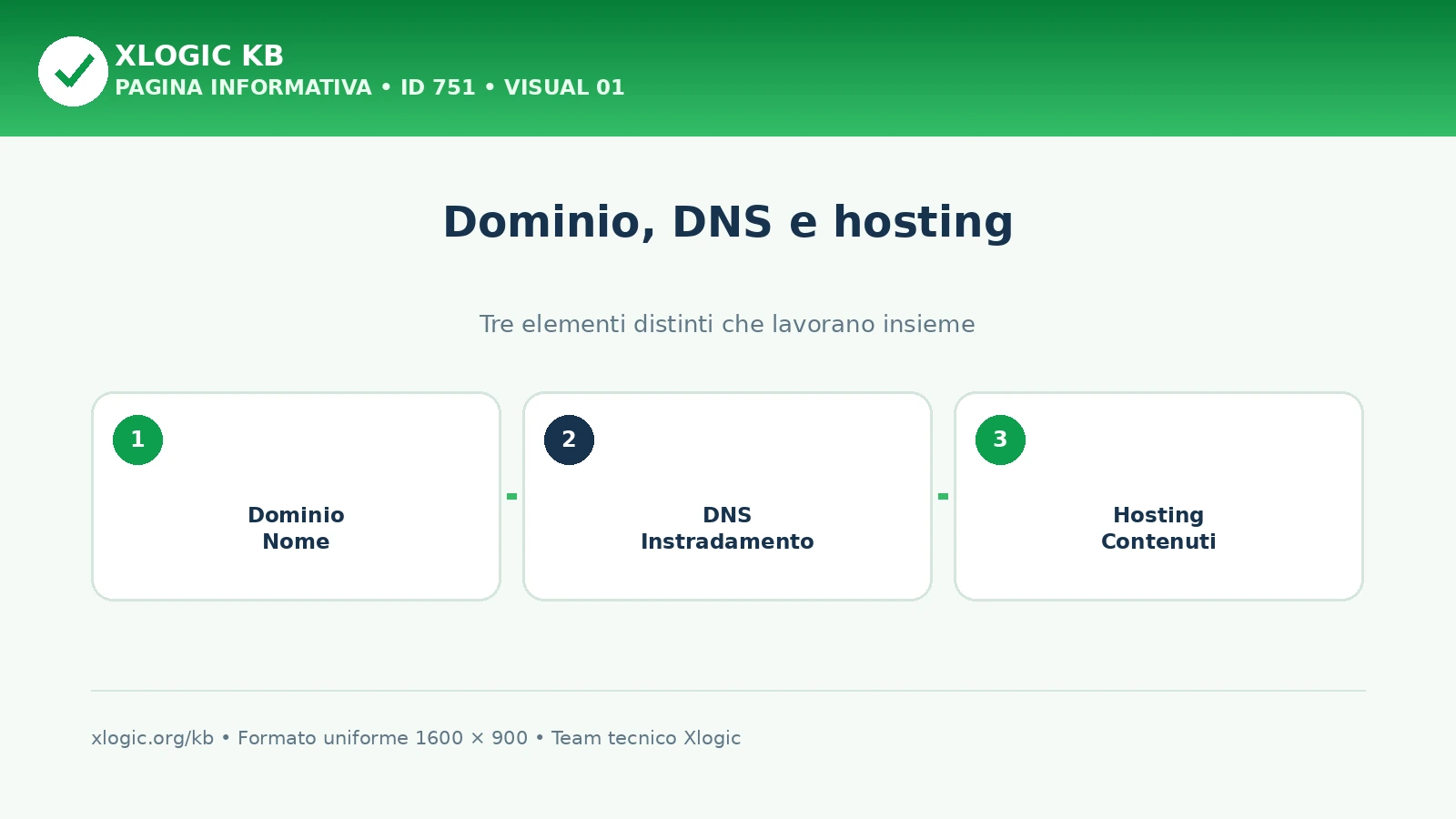 Differenza tra hosting e dominio: collegamento tramite DNS