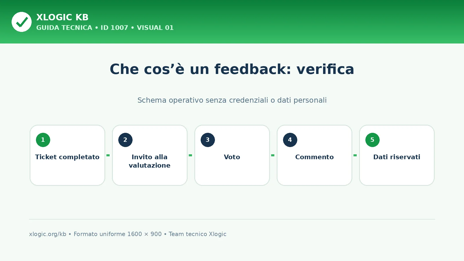 che cos’è un feedback: schema di verifica Xlogic