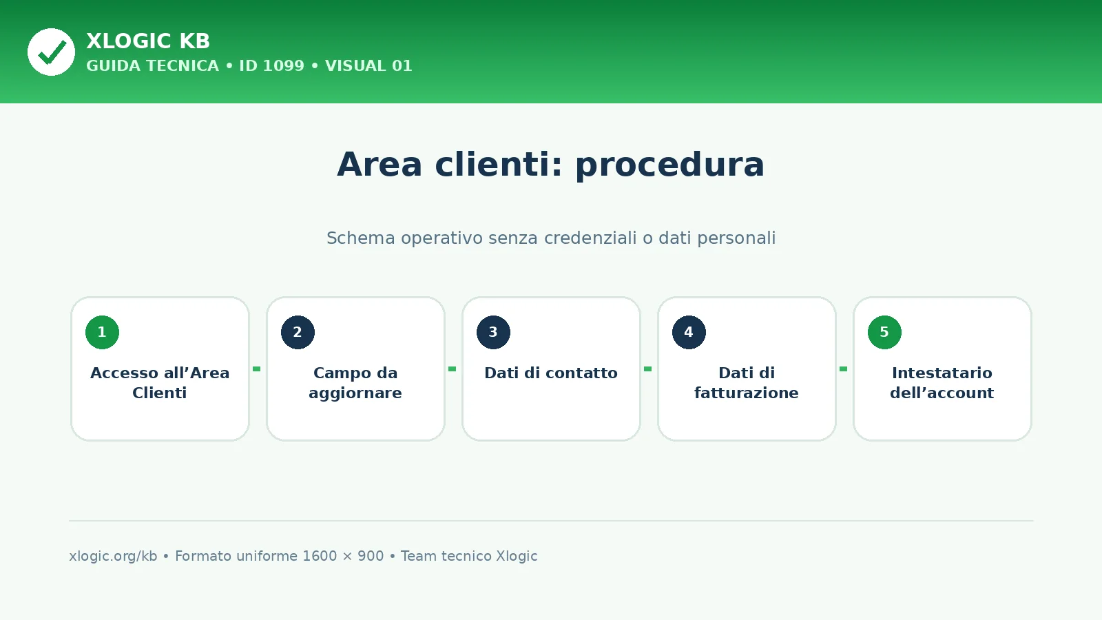 area clienti: schema di procedura Xlogic