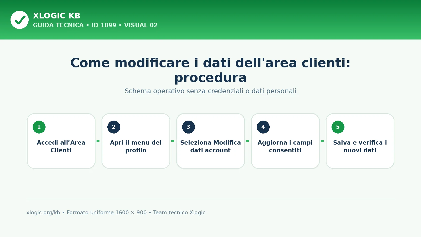 Come modificare i dati dell'area clienti: procedura e verifica finale