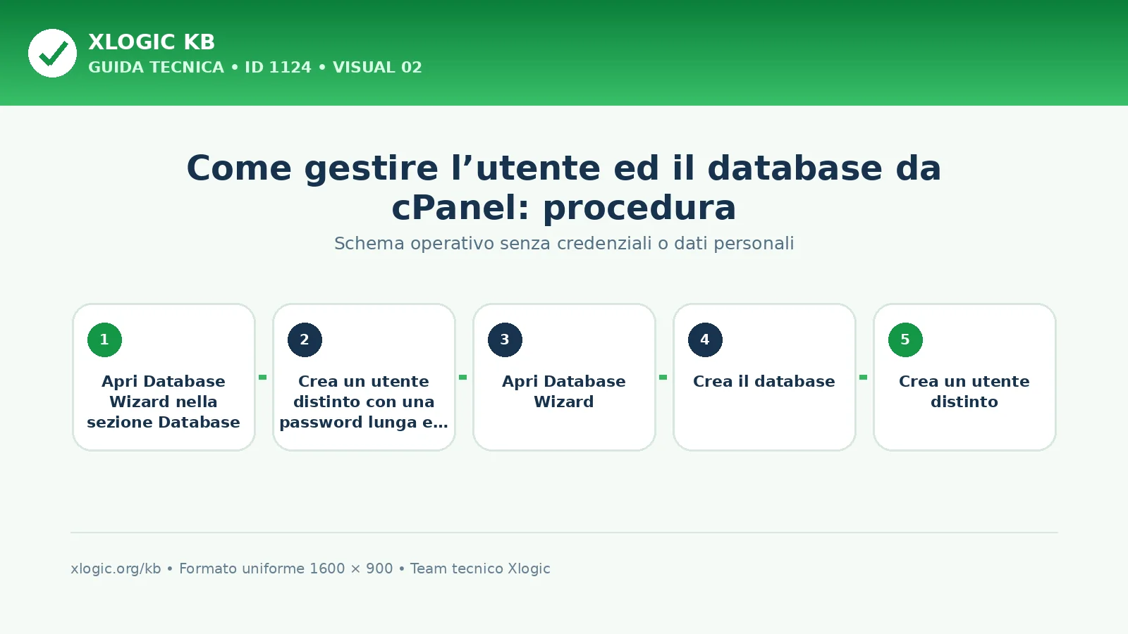 Come gestire l’utente ed il database da cPanel: procedura e verifica finale