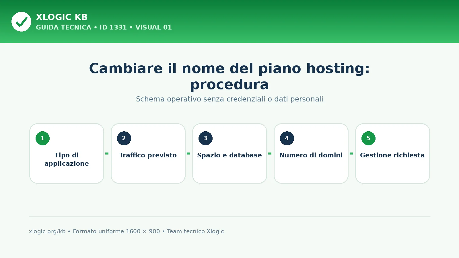 cambiare il nome del piano hosting: schema di procedura Xlogic