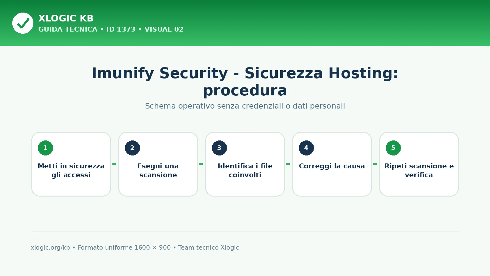 Imunify Security - Sicurezza Hosting: procedura e verifica finale