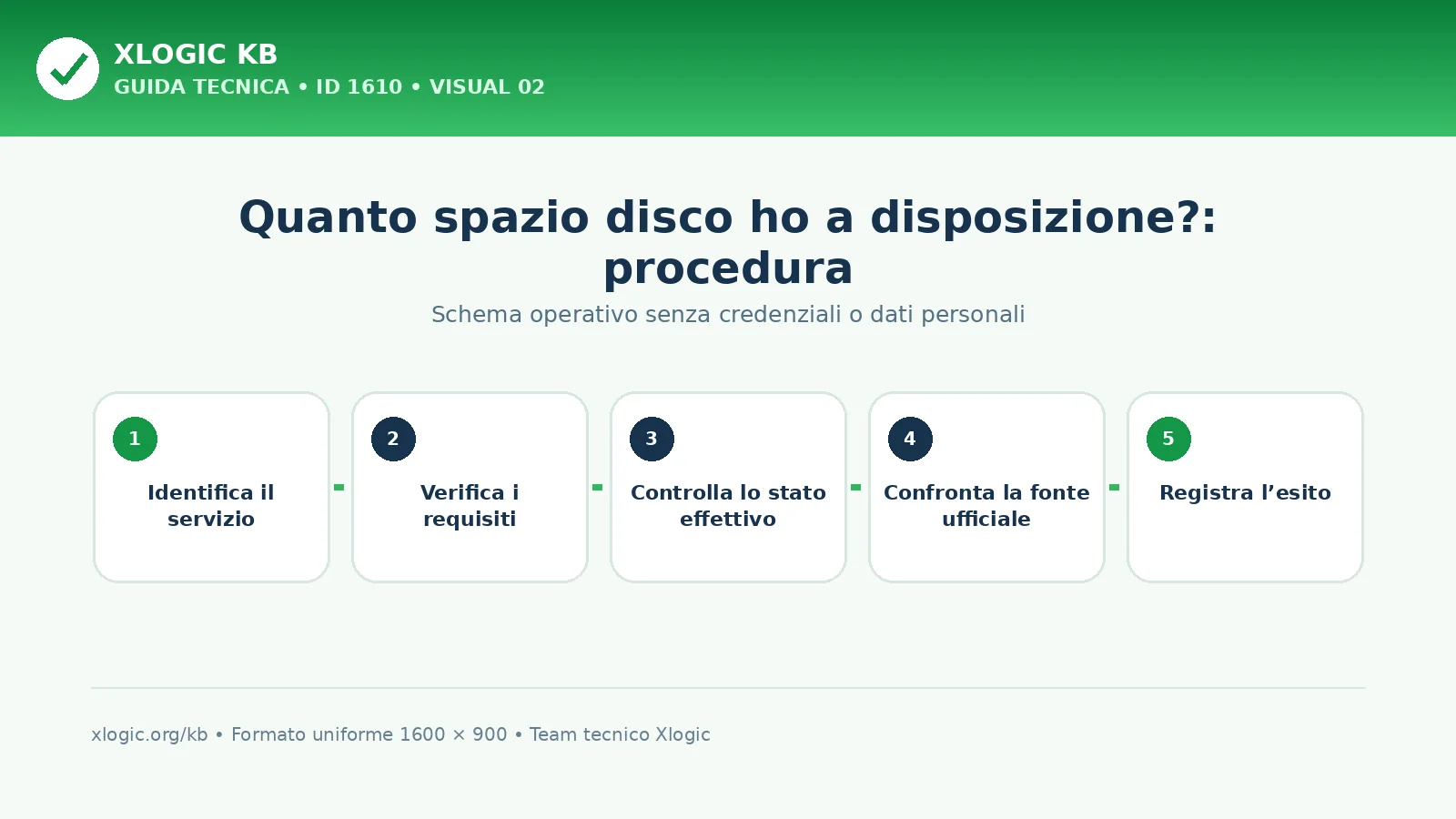 Quanto spazio disco ho a disposizione?: procedura e verifica finale