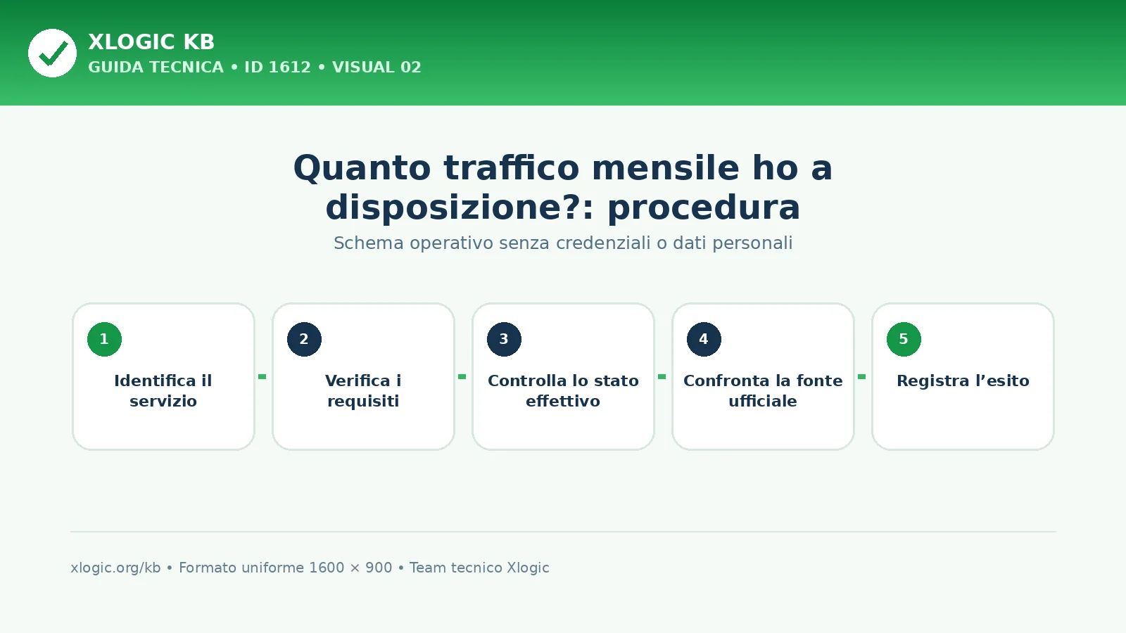 Quanto traffico mensile ho a disposizione?: procedura e verifica finale