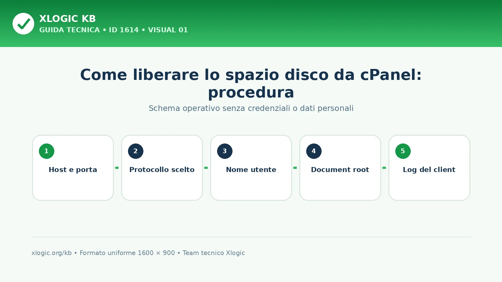come liberare lo spazio disco da cPanel: schema di procedura Xlogic