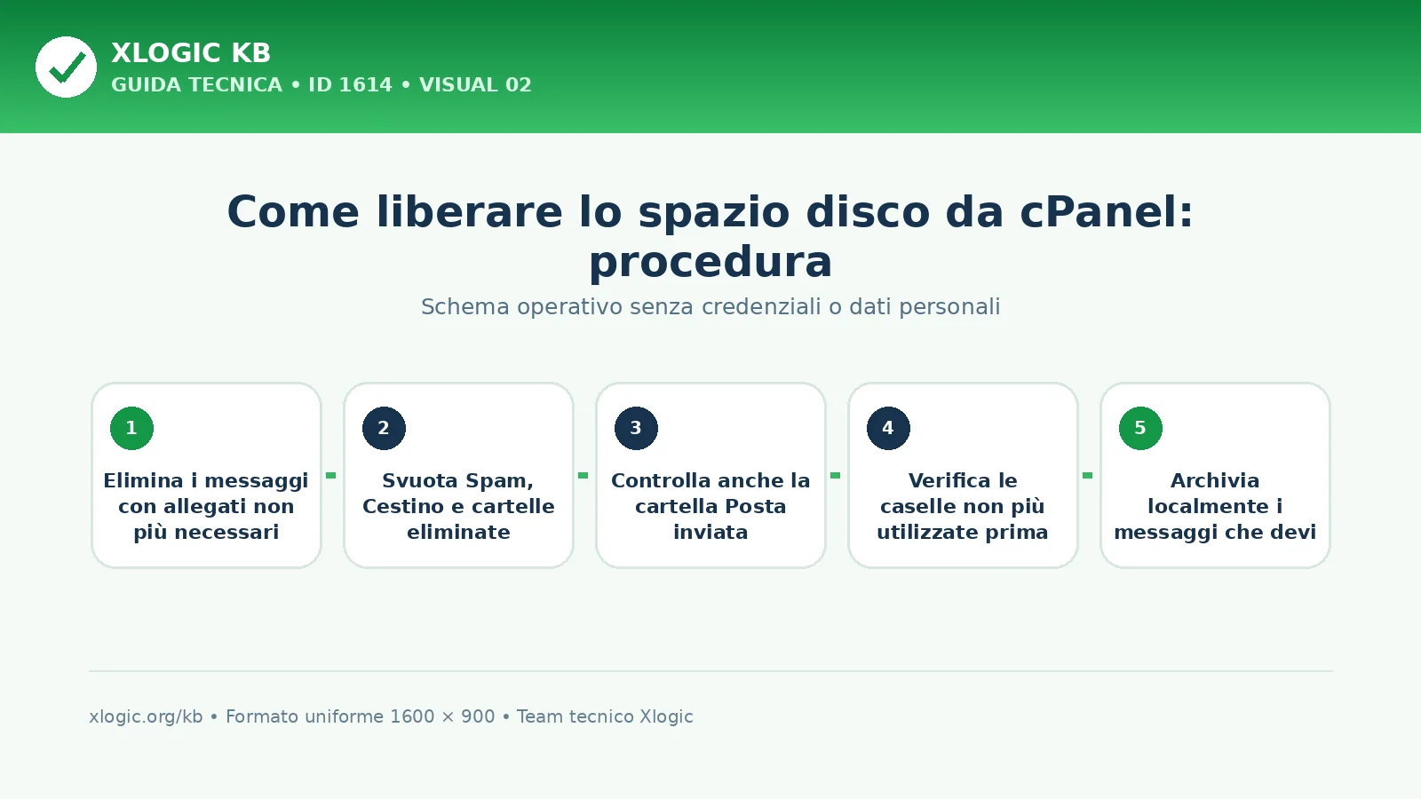 Come liberare lo spazio disco da cPanel: procedura e verifica finale