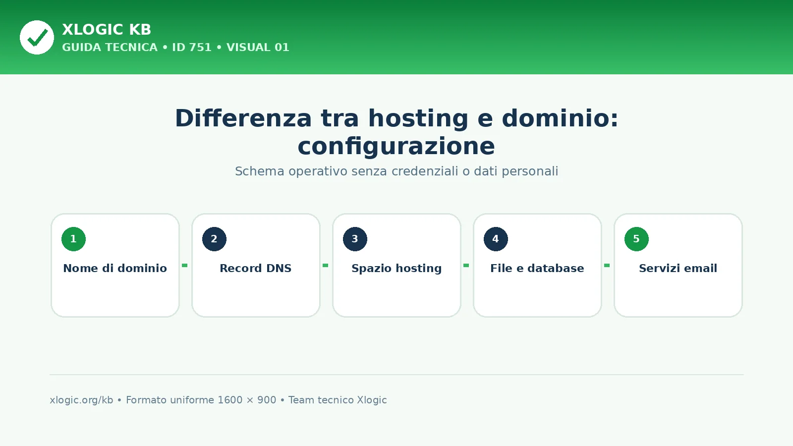 differenza tra hosting e dominio: schema di configurazione Xlogic