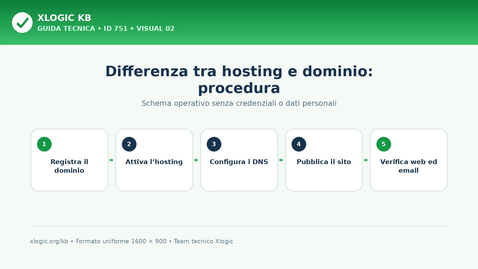 Differenza tra hosting e dominio: procedura e verifica finale