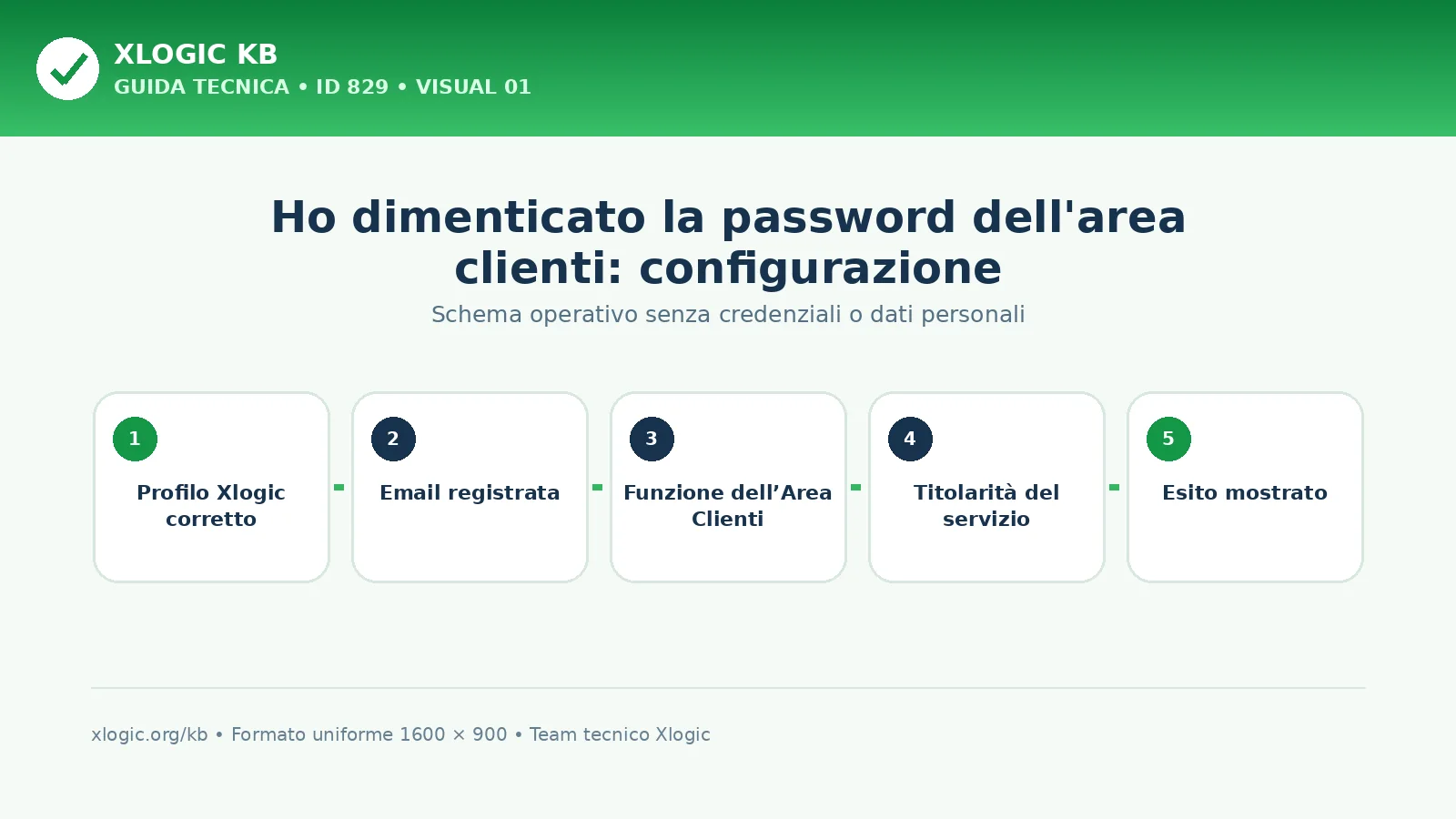 Ho dimenticato la password dell'area clienti: schema di configurazione Xlogic