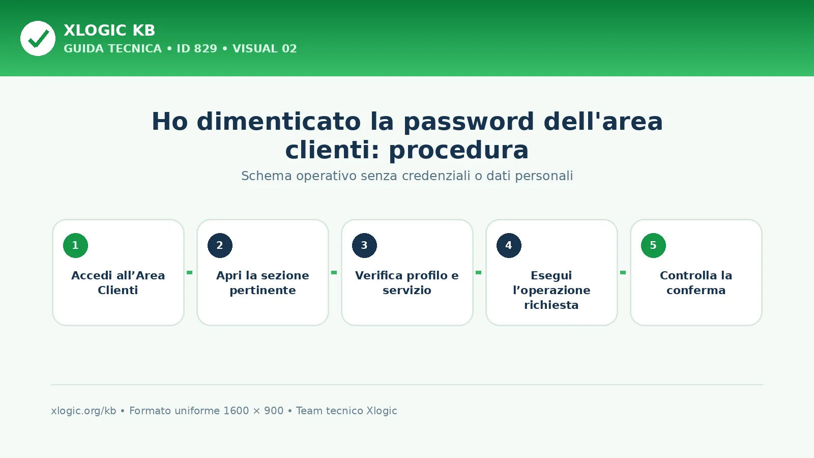 Ho dimenticato la password dell'area clienti: procedura e verifica finale
