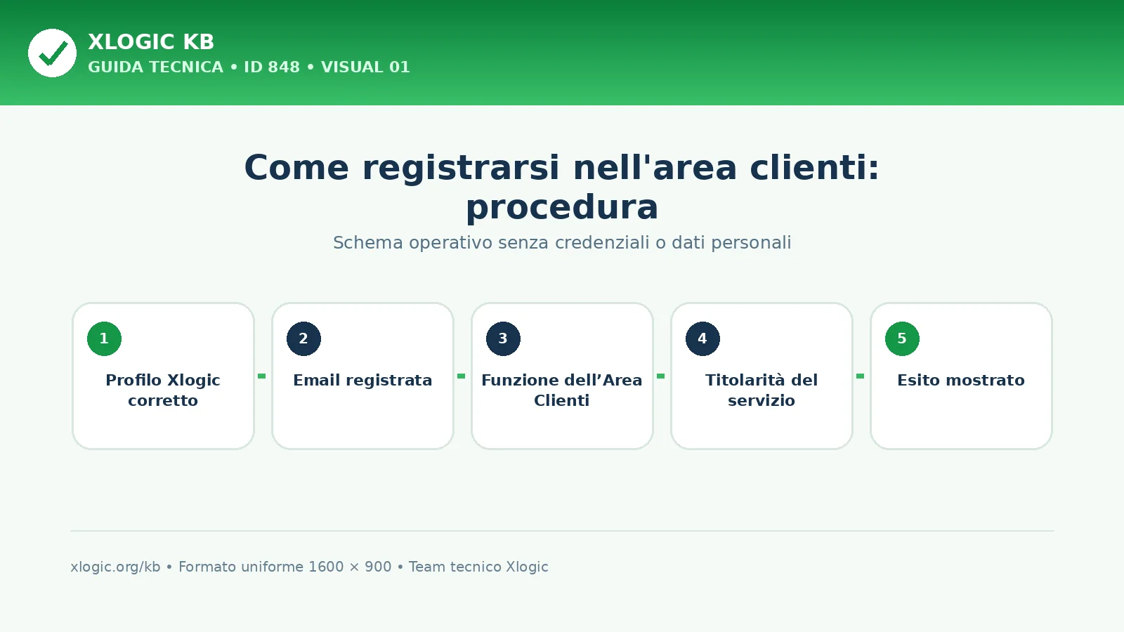 come registrarsi nell'area clienti: schema di procedura Xlogic