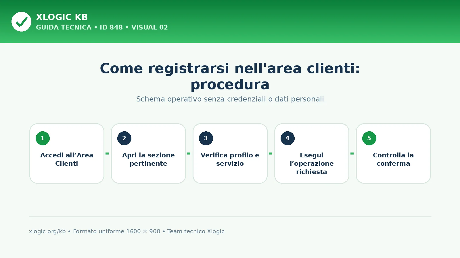 Come registrarsi nell'area clienti: procedura e verifica finale