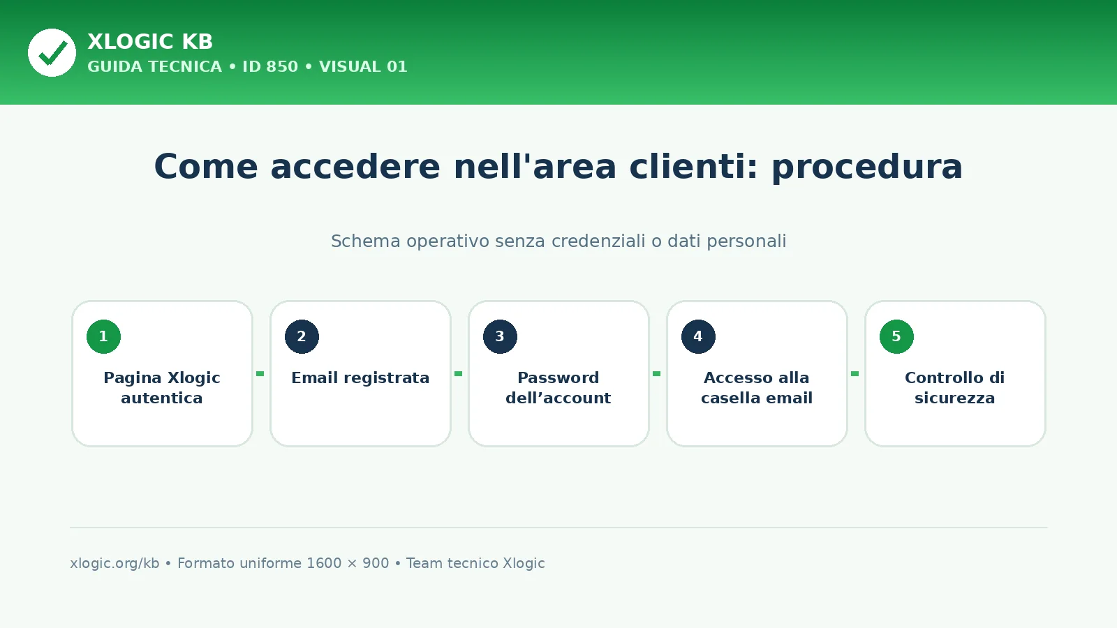 Come accedere nell'area clienti: schema di procedura Xlogic