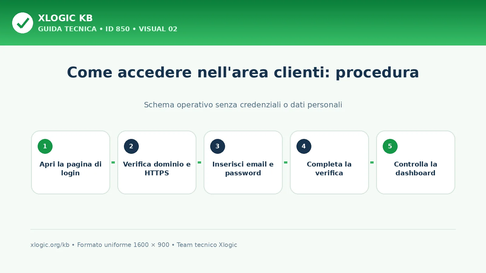 Come accedere nell'area clienti: procedura e verifica finale