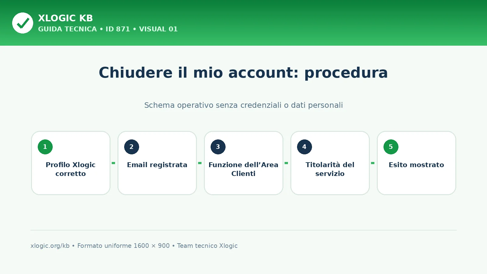 chiudere il mio account: schema di procedura Xlogic