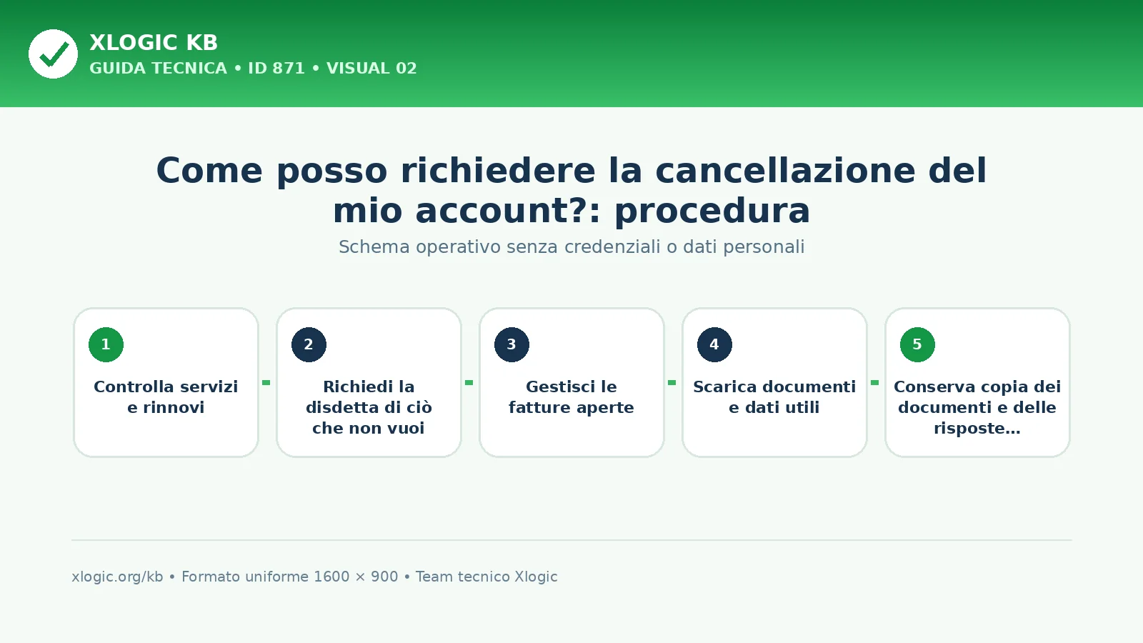 Come posso richiedere la cancellazione del mio account?: procedura e verifica finale