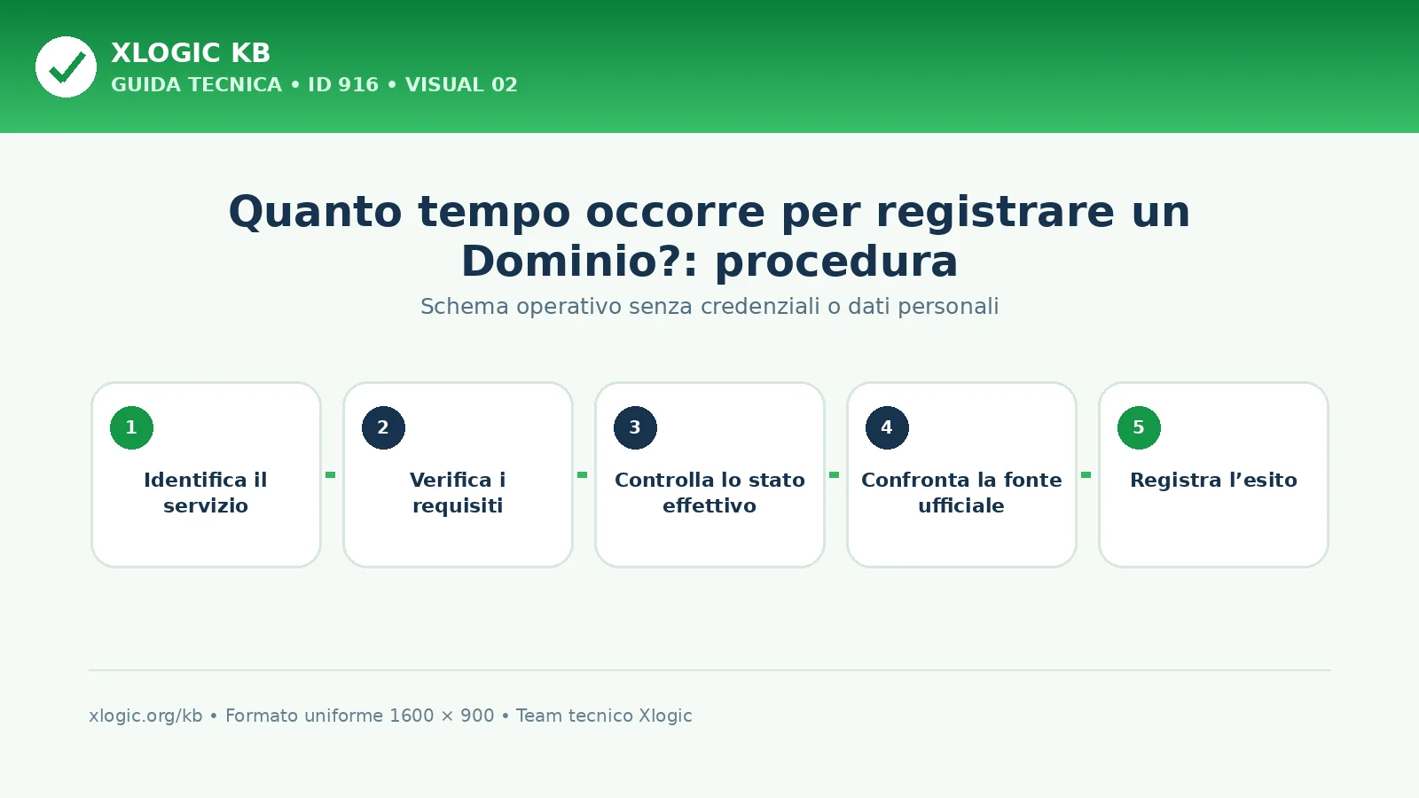 Quanto tempo occorre per registrare un Dominio?: procedura e verifica finale