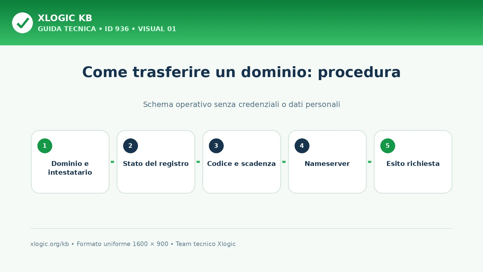come trasferire un dominio: schema di procedura Xlogic