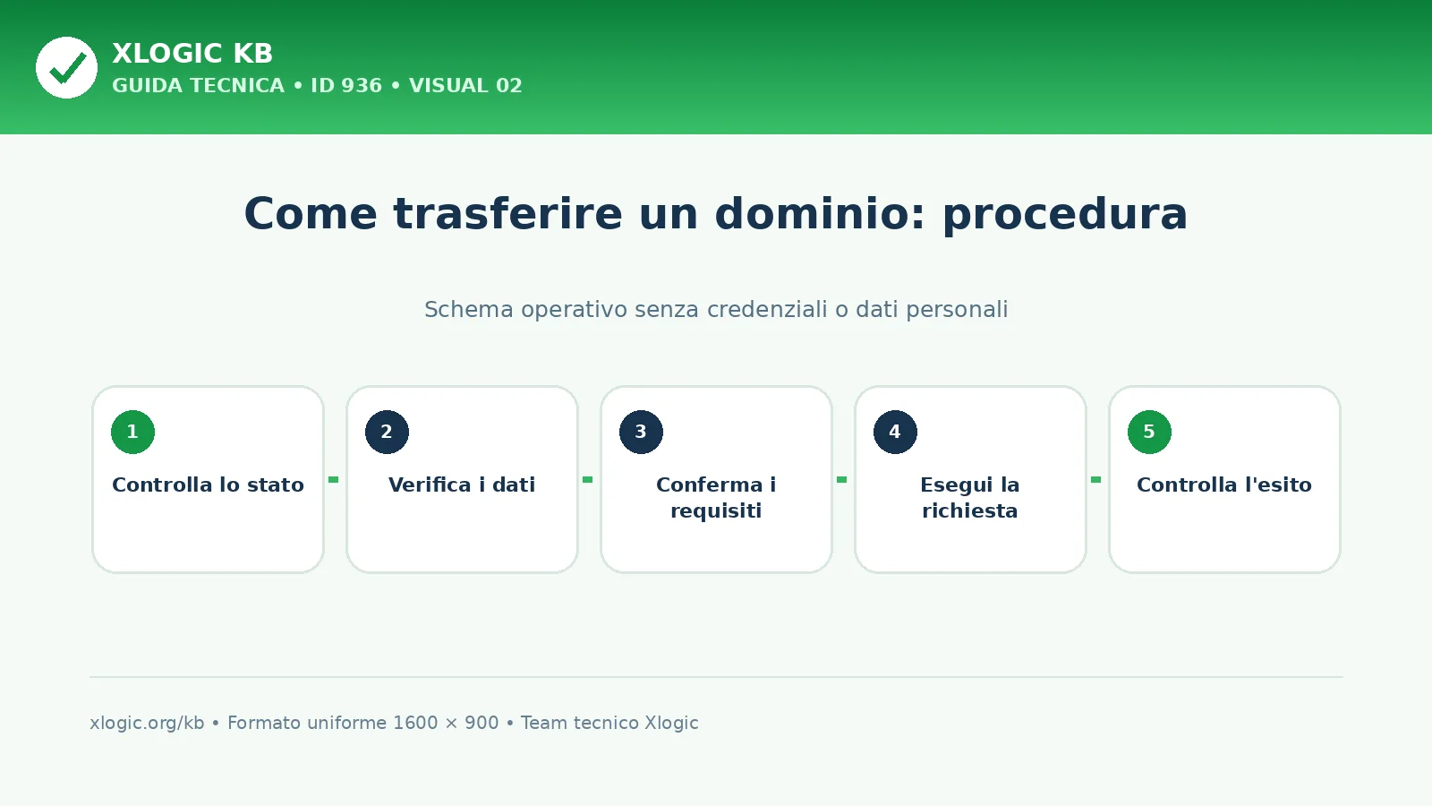 Come trasferire un dominio: procedura e verifica finale