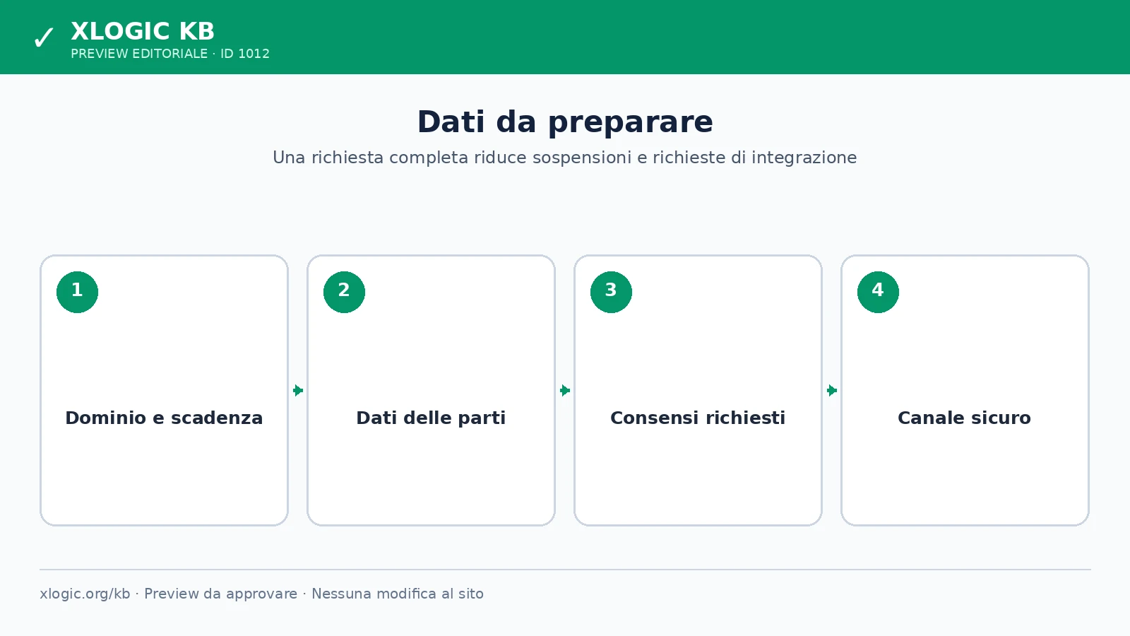 Checklist dei dati necessari per intestare un dominio a un'altra persona