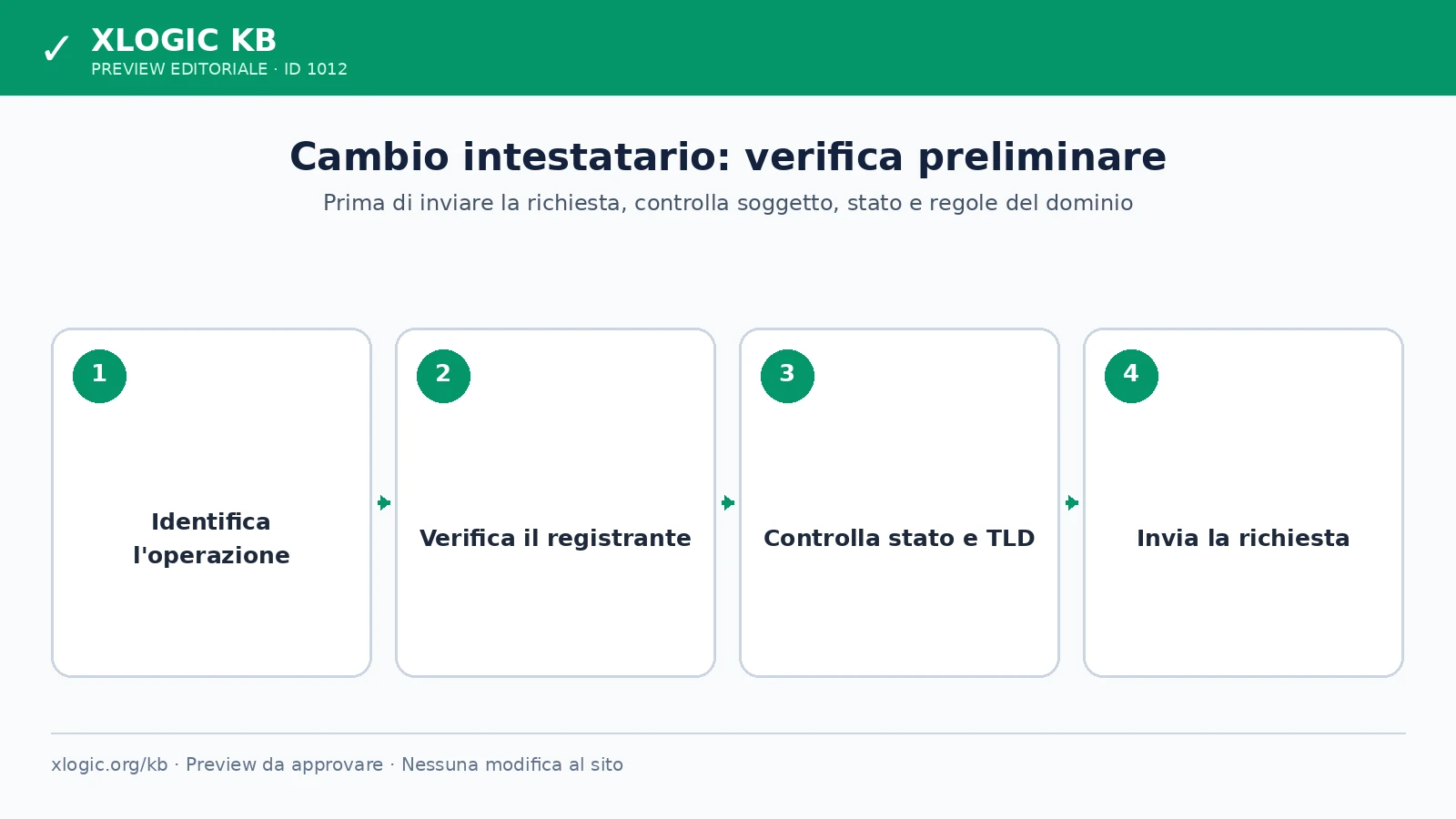 Flusso di verifica per cambiare l'intestatario di un dominio